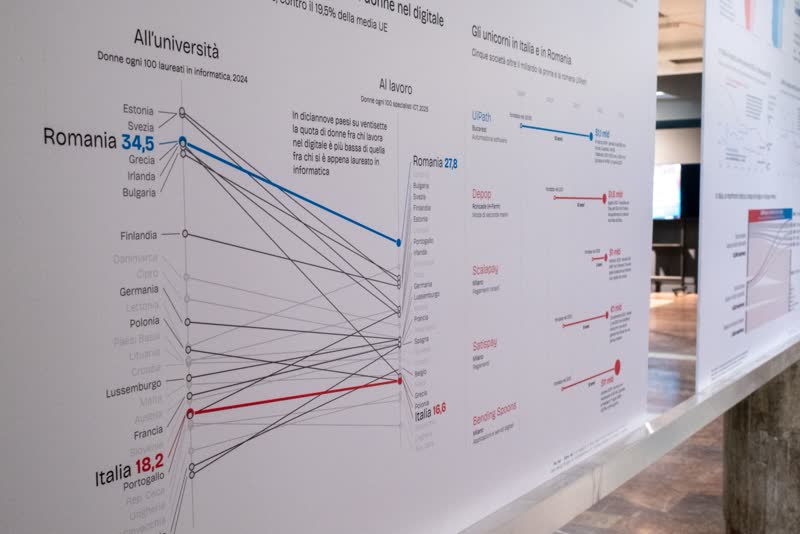 Close-up of a slope chart of women among computing graduates and ICT workers: Romania 34.5, Italy 18.2.