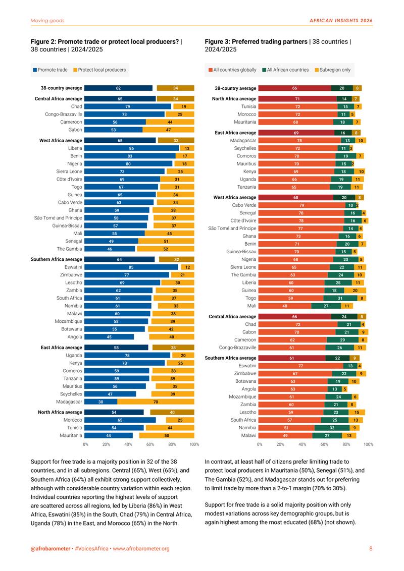 Page 8: two long stacked bar charts ranking 38 countries on free trade versus protection and on preferred trading partners.