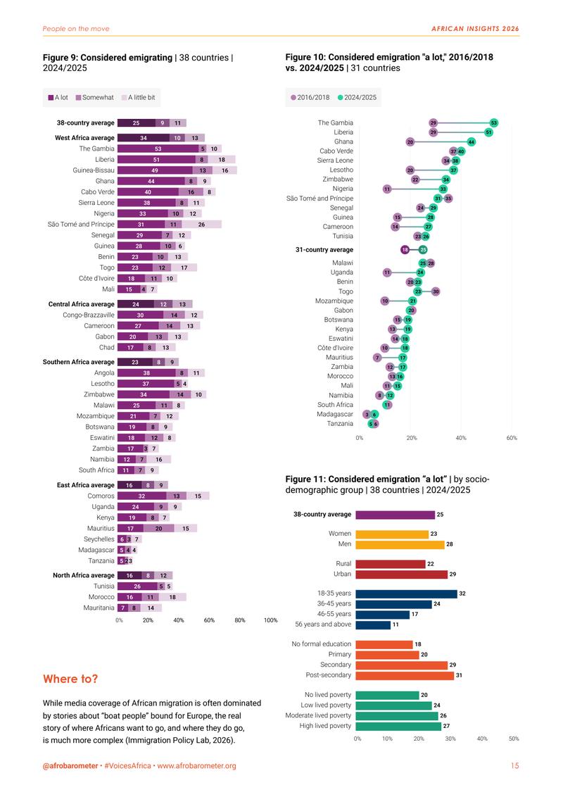 Page 15: purple stacked bars of emigration intentions by country, a dot plot comparing two survey rounds and bars by demographic group.