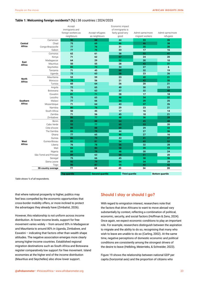 Page 20: a green heatmap table of attitudes towards immigrants and refugees in 38 countries, grouped by region.