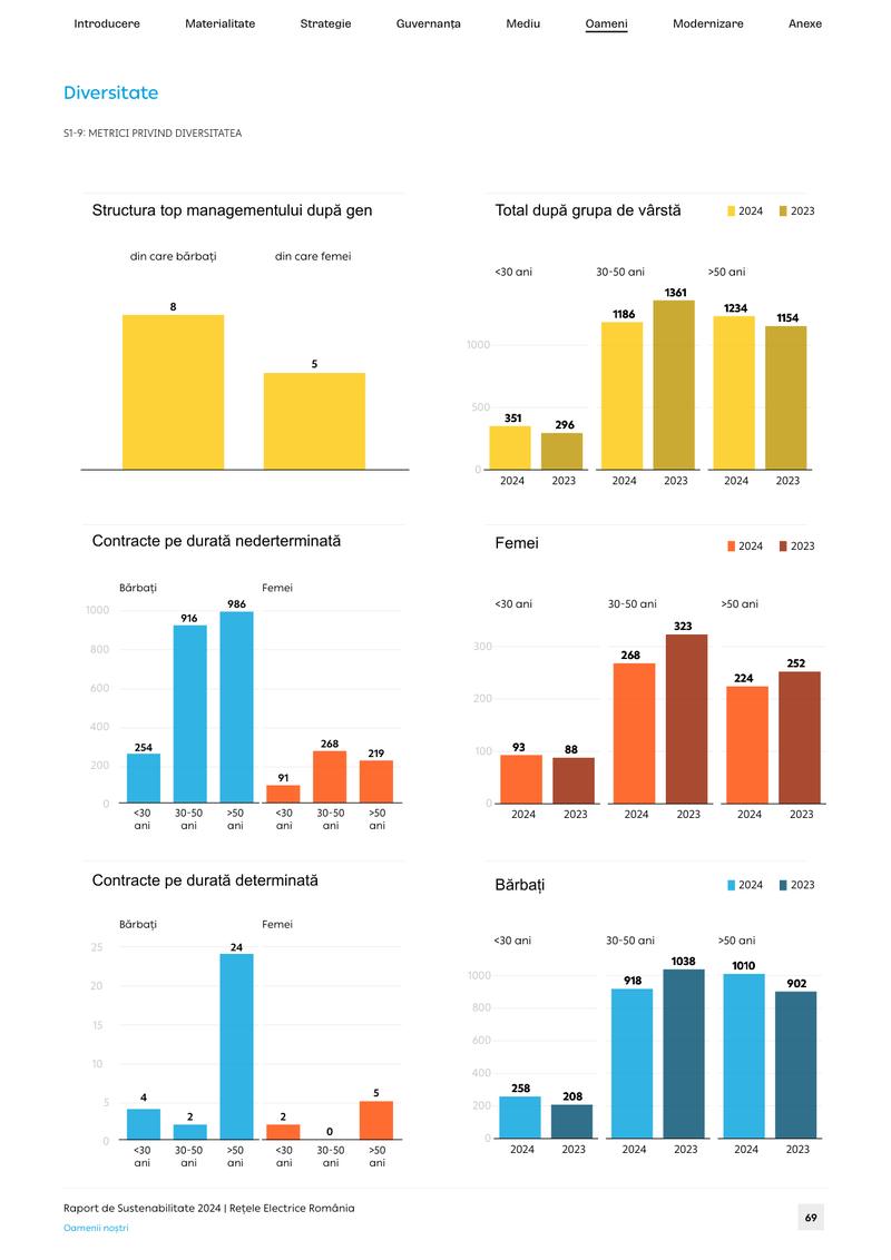 Page 69: yellow and blue column charts of the workforce by gender, age and type of contract, 2023 against 2024.